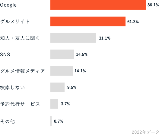 グラフ2022データ